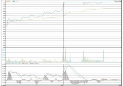 股票拉升前的特征-涨停板突破密集区