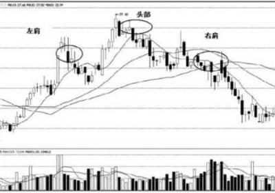 头肩底-K线图形态（图解）