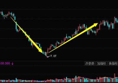 K线图形态组合-V形底-底部三角形-底部岛形反转（图解）