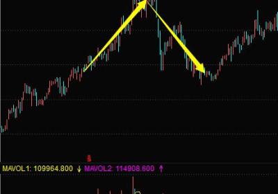 K线图顶部卖出形态介绍-倒置V形-顶部岛形反转（图解）