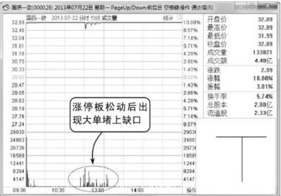 “T”字型K线图（图解）