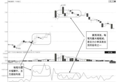 什么样的涨停板是主力出货？涨停板出货和吸货区别