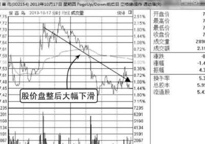 高位横盘式出货-主力庄家出货K线形态（图解）