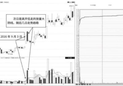 股票涨停后出现的巨量阴线洗盘形态（图解）