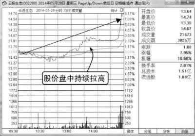 金针假探底-K线图形态（图解）