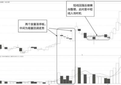 “N”字形放量涨停形态及市场含义解读