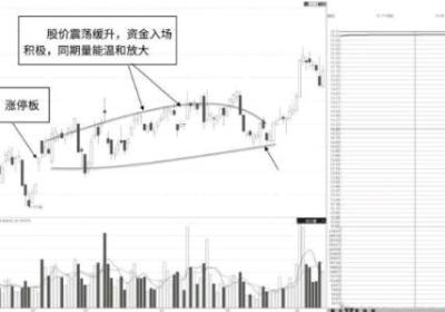 震荡走势中的温和放量涨停板分析方法