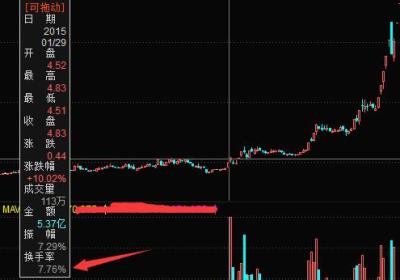 教您如何分析换手率捕捉涨停股