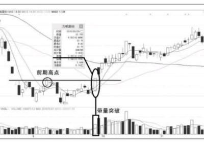 涨停板的形式突破前期高点意味着什么？