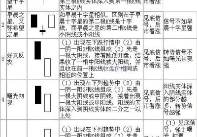 k线形态图解大全-最全股票K线形态分析