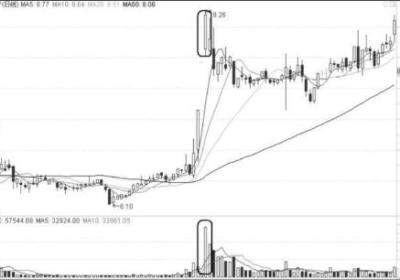 主力诱多假涨停真出货形态介绍