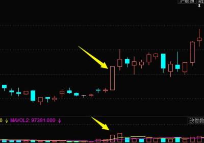 股票拉升前的K线特征-放量大阳线拉升形态（图解）