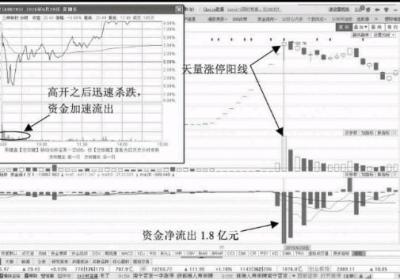 放量涨停的资金流出如何分析后期走势？