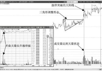 天量涨停脱离成本区是股价大涨信号