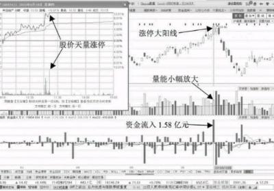 诱多涨停板-放量涨停诱多形态