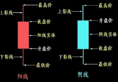 K线图基础知识-怎么看K线图-K线图入门