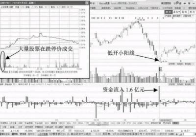 如何分析跌停开盘的股票能不能抄底