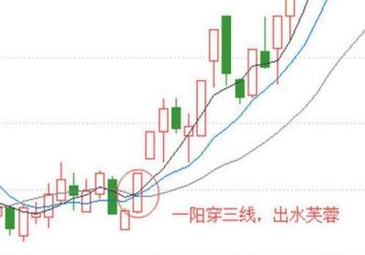 K线图经典图解-出水芙蓉形态详解