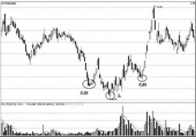 K线图的反转形态-倒头肩（图解）