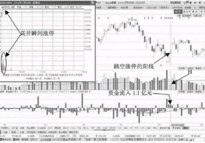 追涨停板技巧-缩量涨停资金流入形态