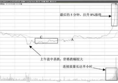 尾盘瞬间拉升涨停意味着什么？第二天会怎么走？