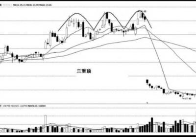 经典三重顶和三重底K线图形态（图解）