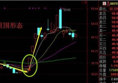 突出重围形态详解-K线图经典图解