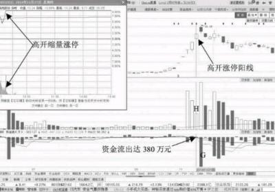 缩量涨停期间但资金一直流出意味着什么？