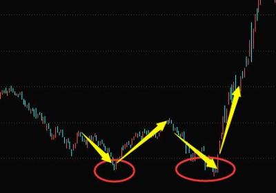 K线走势图选股技巧-双底形态