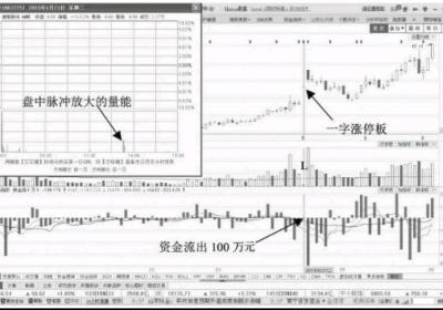 一字板涨停但资金流出应该如何分析后期走势？