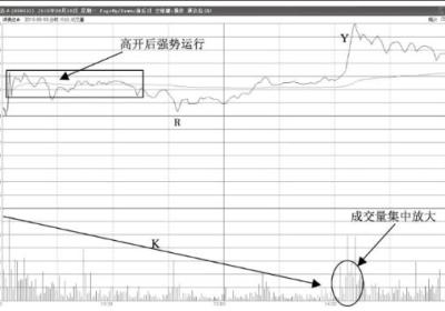 尾盘集中放量拉升诱多形态