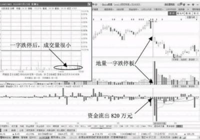 缩量一字跌停期间资金流出意味着什么？