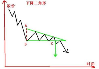 K线图的止损技巧-跌破下降三角形止损策略