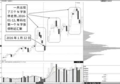 抄底点：N字涨停与筹码快速转移形态