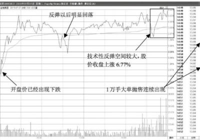 尾盘突然反弹拉升的诱多形态