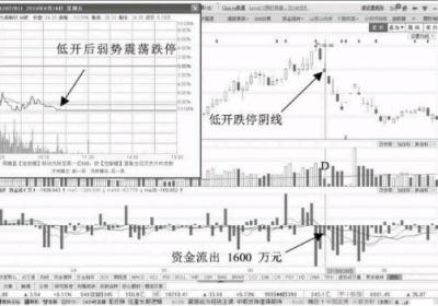 出货形态跌停板-低开跌停资金流出