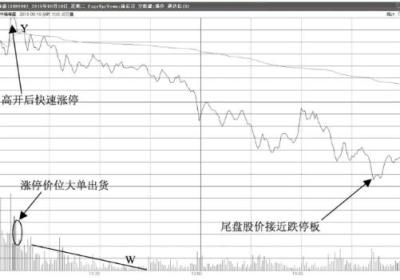 开盘涨停后中途打开涨停开始下跌，这种形态应该如何分析？ ...