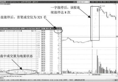 开盘涨停突破型涨停板介绍