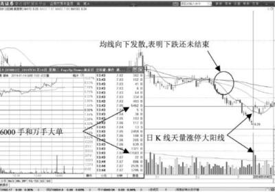 股价低位天量涨停，大多数是建仓或者抢筹