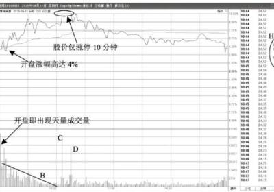 股价高开盘中涨停后放天量打开涨停的主力出货形态