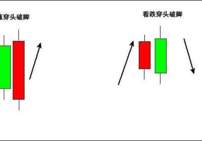 穿头破脚K线图形态（图解）