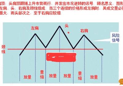 K线图头肩顶卖出形态（图解）