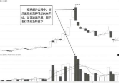 天量长阴K线形态（图解）