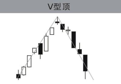 认识卖出K线形态-v形顶的形态