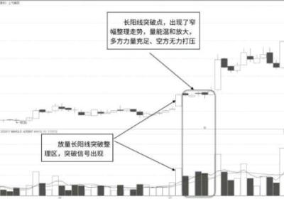 长阳突破后的窄幅放量整理形态解读（K线图图解）