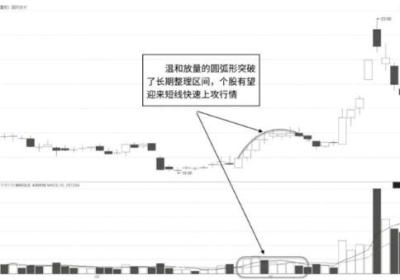 圆弧形有效突破的K线图形态（图解）