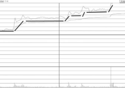 长期震荡区突破点阶梯涨停板是较为明确的上涨信号