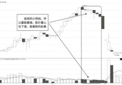 K线走势中的连续小阴缩量下跌形态解读及市场含义