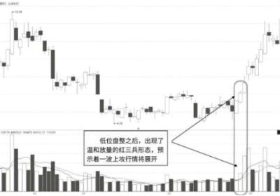 突破点温和放量红三兵-K线图的突破形态（图解）