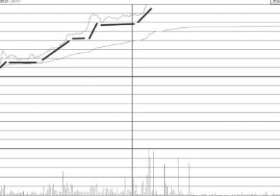 中短期低位区阶梯涨停板形态需要多注意